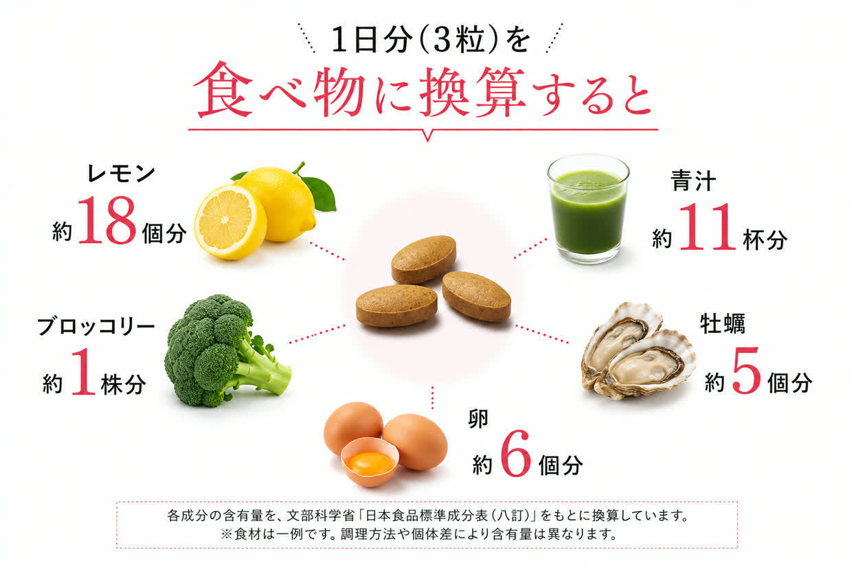 1日分3粒を食べ物に換算した図